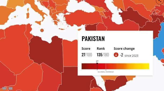 Pakistan slips two spots on global Corruption Perceptions Index: Transparency International
