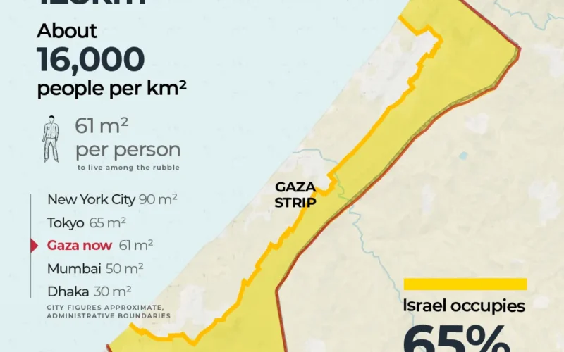 Israel’s Yellow Line in Gaza advances, leaving displaced with nowhere to go