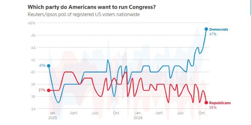Trump’s approval falls to record low of 31% as midterms near, Reuters/Ipsos poll finds Updated 2 minutes ago