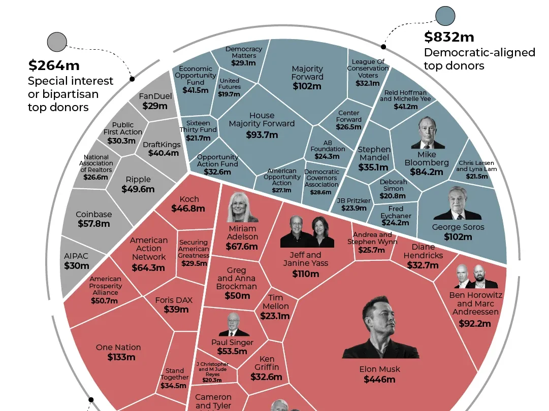 Tracking the money: The biggest donors in the 2026 US midterm elections