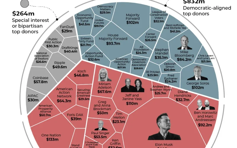 Tracking the money: The biggest donors in the 2026 US midterm elections