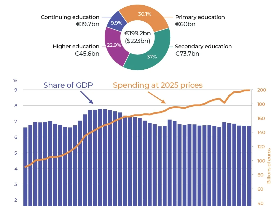 How much does France spend on education compared with the rest of Europe?