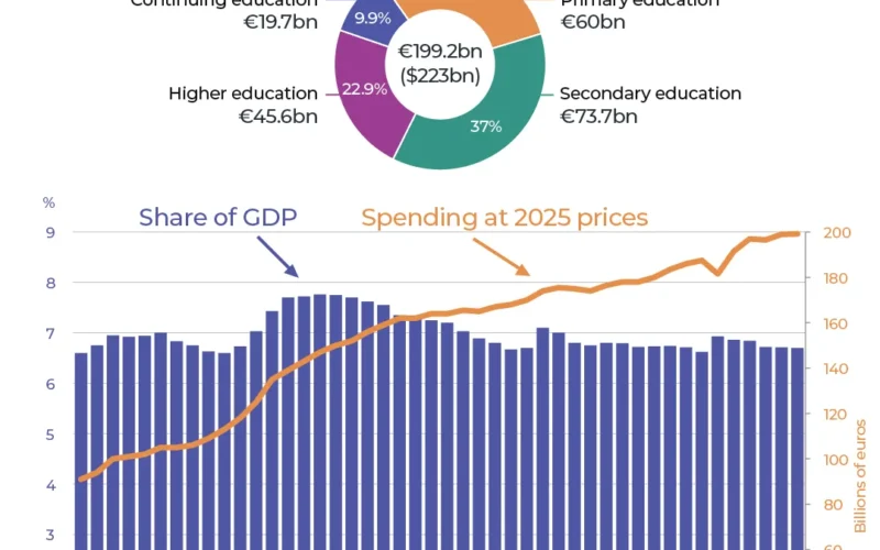 How much does France spend on education compared with the rest of Europe?